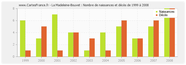 La Madeleine-Bouvet : Nombre de naissances et décès de 1999 à 2008